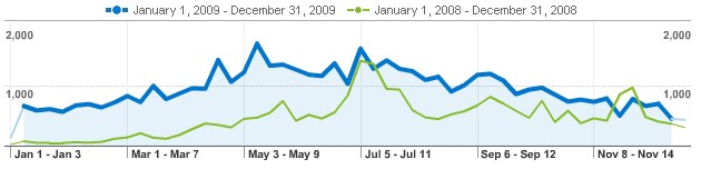 m-bike.org visits: 2008 vs. 2009